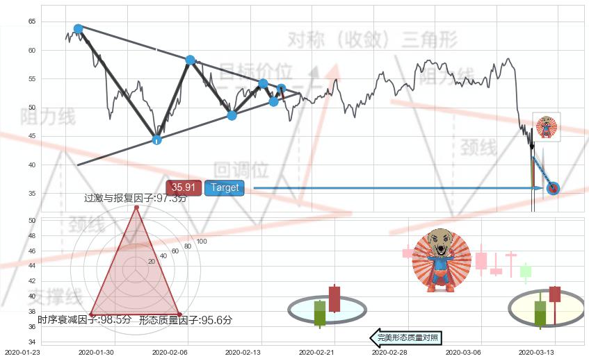 旭日东升+上涨螺旋桨形态+单针探底（定海神针）+锤头线（锤子线） ➕ 突破整理