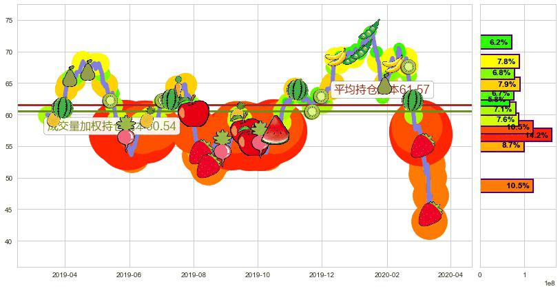 金沙集团(usLVS)持仓成本图-阿布量化