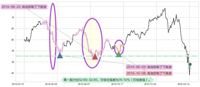 金沙集团阻力支撑位图-阿布量化