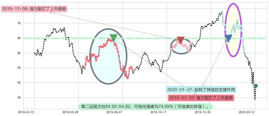 金沙集团阻力支撑位图-阿布量化