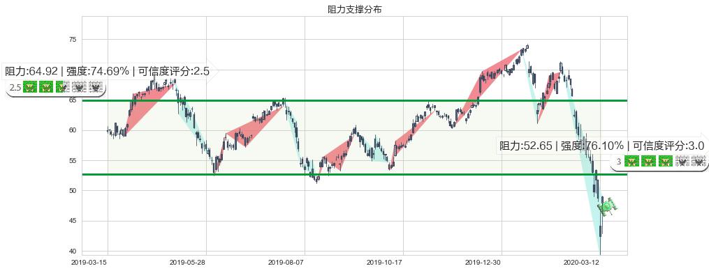 金沙集团(usLVS)阻力支撑位图-阿布量化