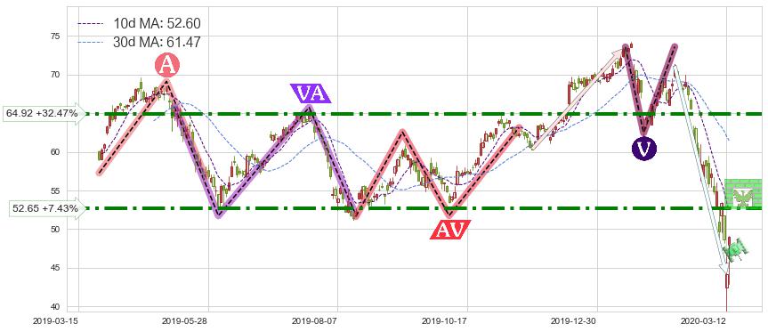 金沙集团(LVS)短线趋势趋势阶段分析图-阿布量化