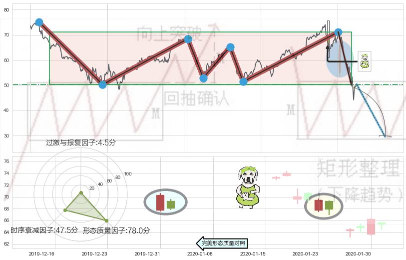 下跌身怀六甲+下跌孤独十字星+吊颈线（上吊线）+倾盆大雨+看跌(高位倒锤头)流星线 ➕ 突破整理