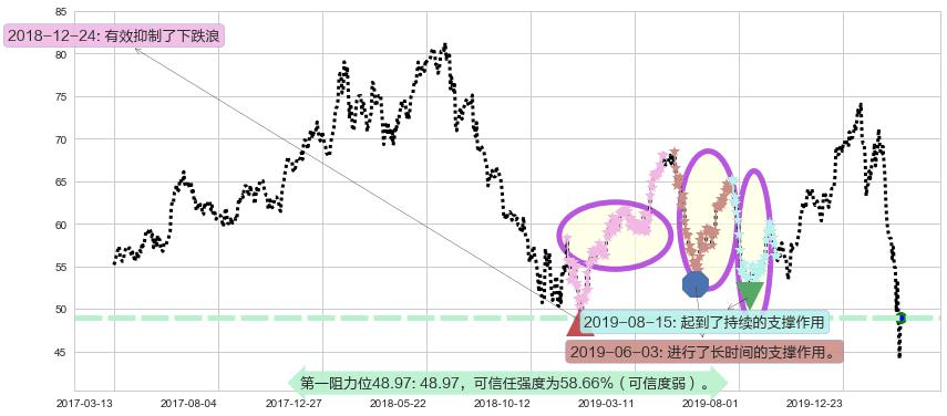 金沙集团阻力支撑位图-阿布量化