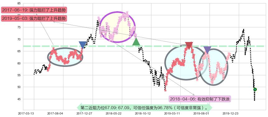 金沙集团阻力支撑位图-阿布量化