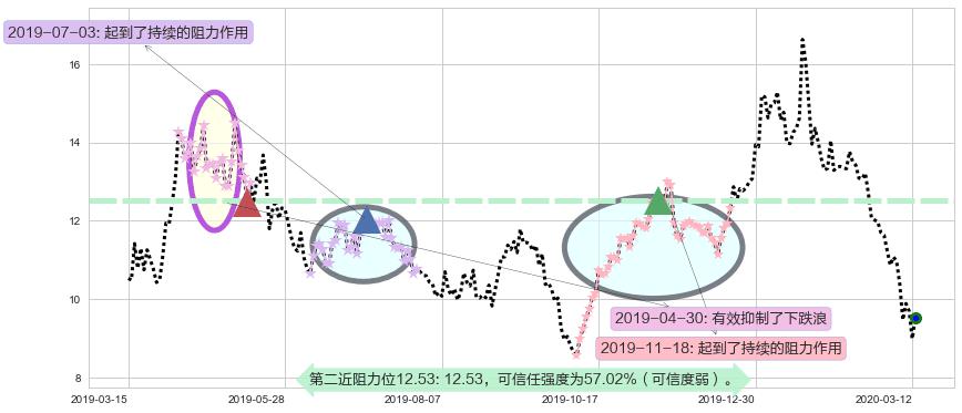 乐信阻力支撑位图-阿布量化