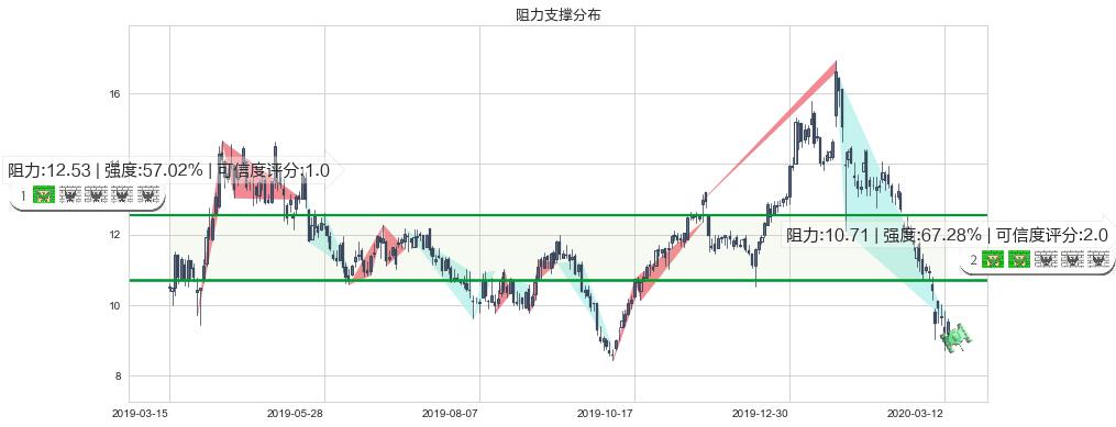 乐信(usLX)阻力支撑位图-阿布量化