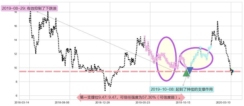 乐信阻力支撑位图-阿布量化