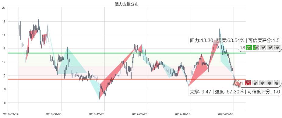 乐信(usLX)阻力支撑位图-阿布量化