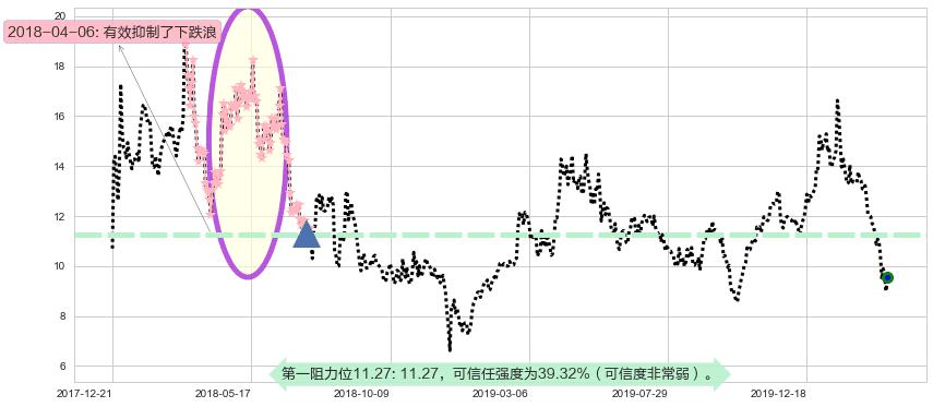 乐信阻力支撑位图-阿布量化