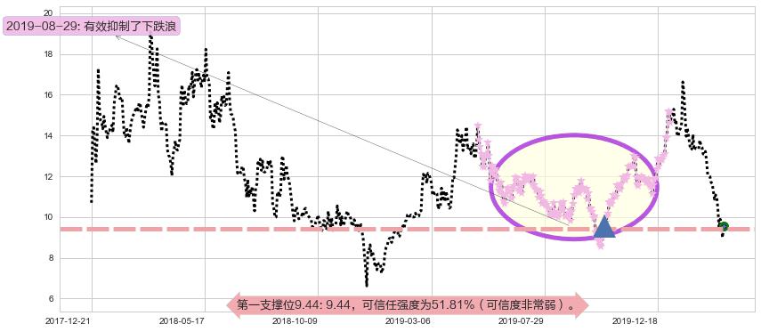 乐信阻力支撑位图-阿布量化