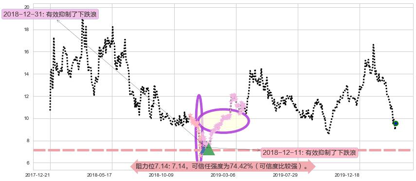 乐信阻力支撑位图-阿布量化