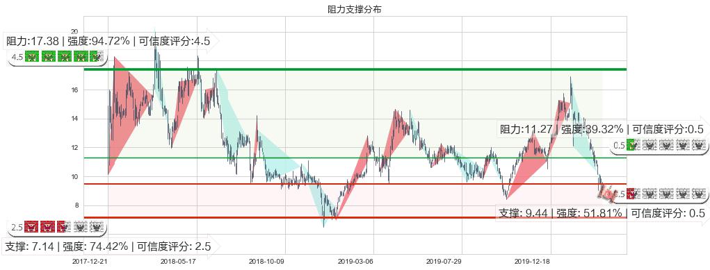 乐信(usLX)阻力支撑位图-阿布量化