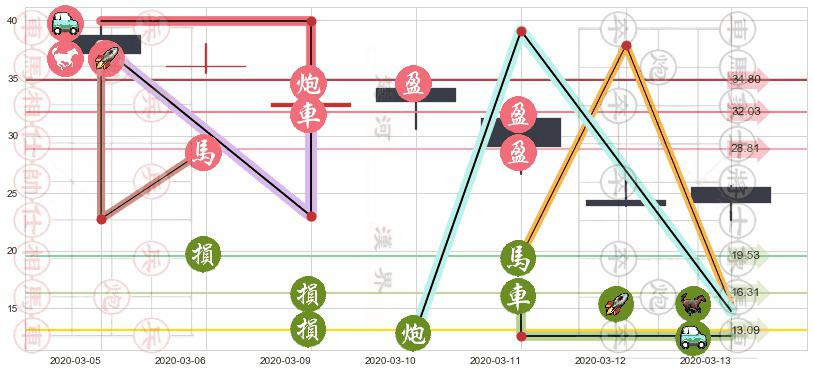 Lyft, Inc.(usLYFT)止盈止损位分析