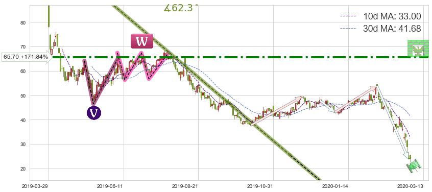 Lyft, Inc.(LYFT)短线趋势趋势阶段分析图-阿布量化