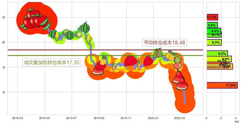 梅西百货(usM)持仓成本图-阿布量化