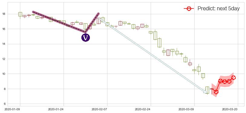 梅西百货(usM)价格预测图-阿布量化