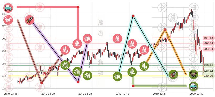 万事达(usMA)止盈止损位分析