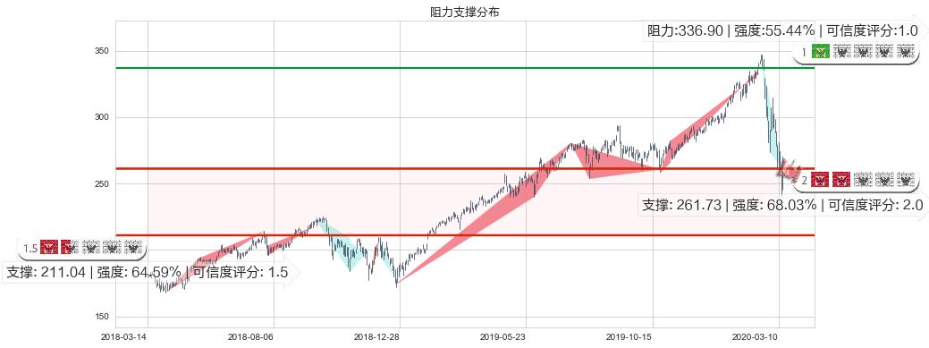 万事达(usMA)阻力支撑位图-阿布量化