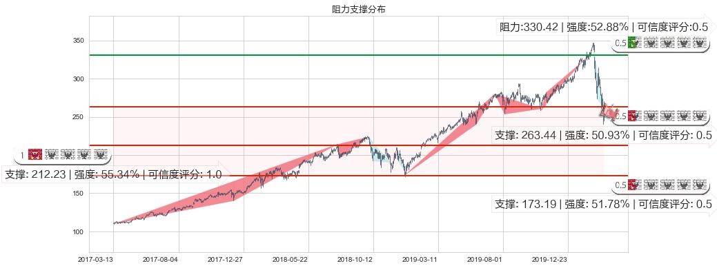 万事达(usMA)阻力支撑位图-阿布量化