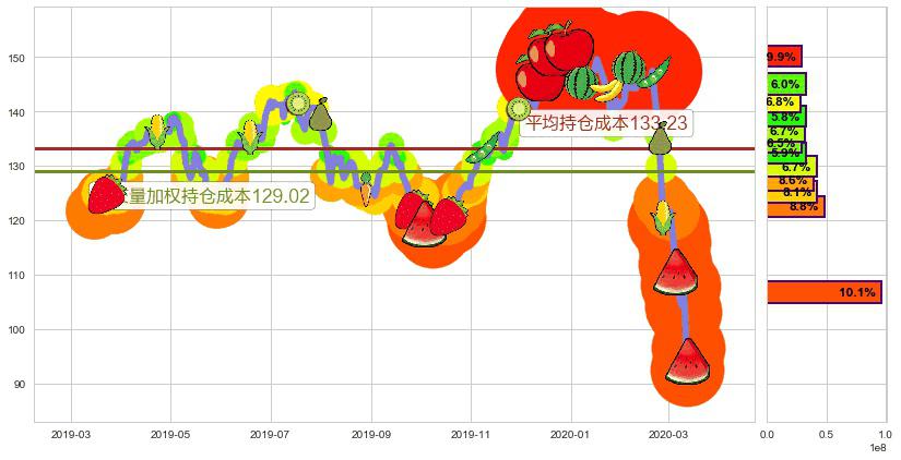 万豪国际酒店(usMAR)持仓成本图-阿布量化