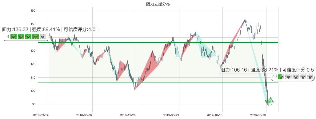 万豪国际酒店(usMAR)阻力支撑位图-阿布量化