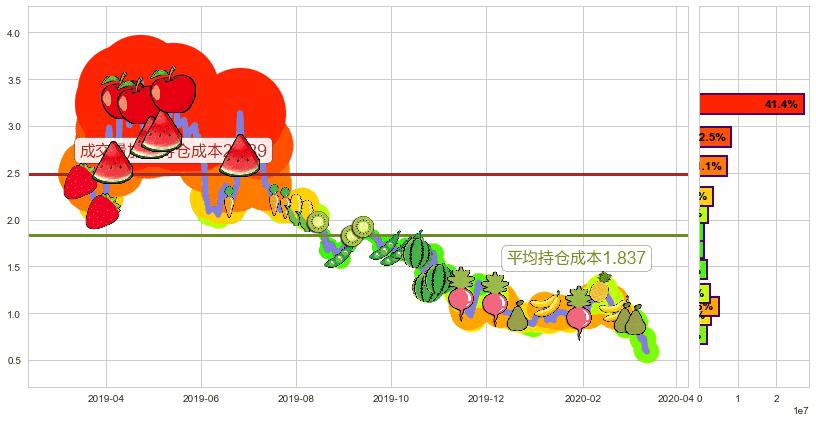 Marathon Digital Holdings Inc(usMARA)持仓成本图-阿布量化