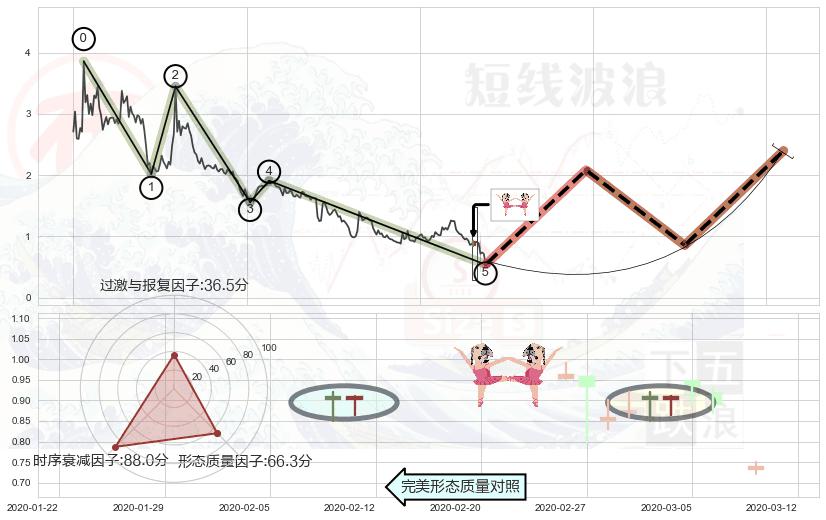 双针探底+仙人指路+单针探底（定海神针）+锤头线（锤子线）+底部尽头线（上山虎）+阳包阴形态 ➕ 调整浪ABC