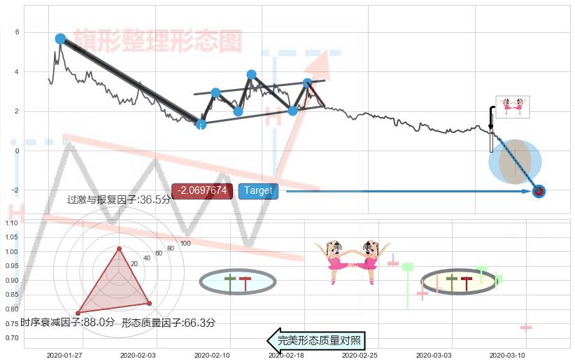 双针探底+单针探底（定海神针）+锤头线（锤子线） ➕ 突破整理