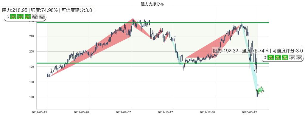 麦当劳(usMCD)阻力支撑位图-阿布量化