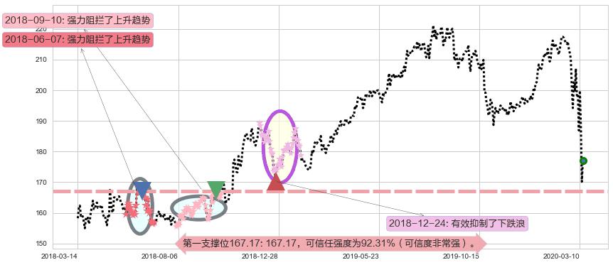 麦当劳阻力支撑位图-阿布量化