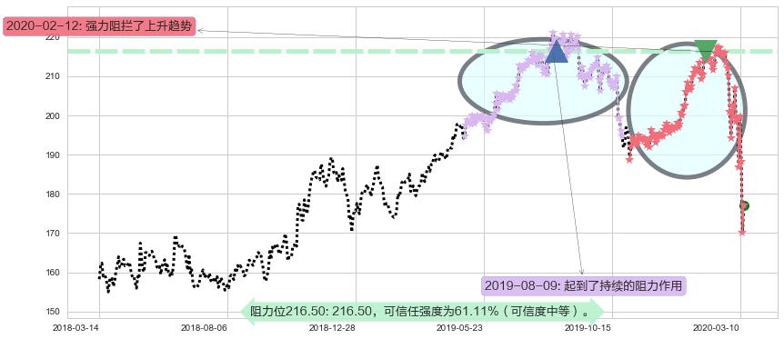 麦当劳阻力支撑位图-阿布量化