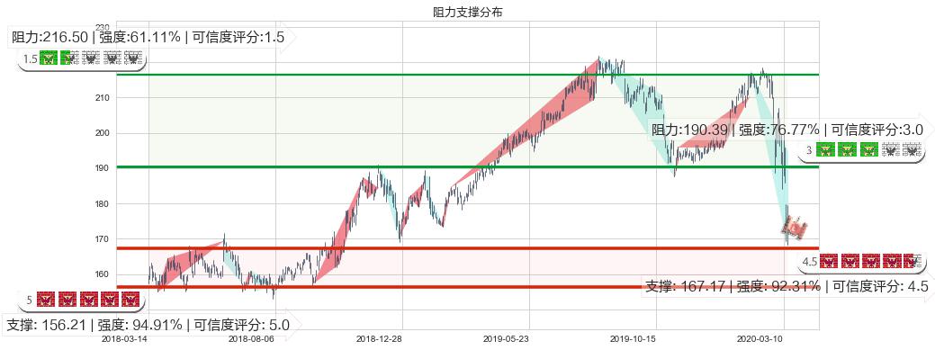 麦当劳(usMCD)阻力支撑位图-阿布量化