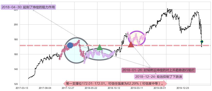 麦当劳阻力支撑位图-阿布量化