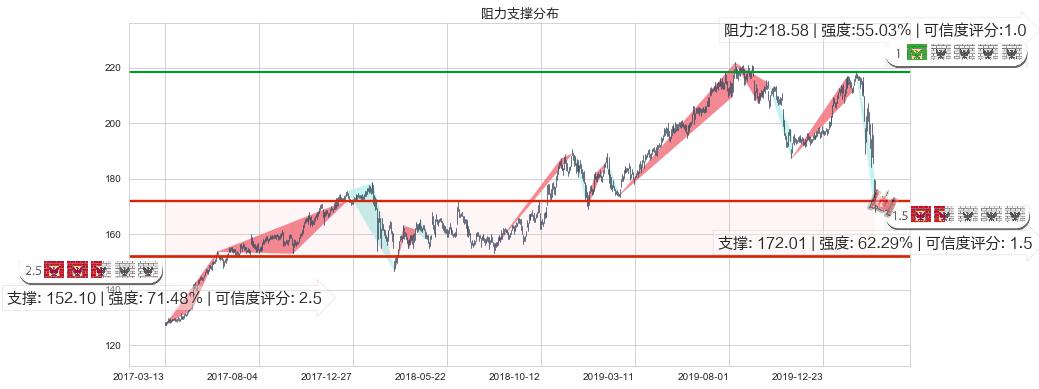 麦当劳(usMCD)阻力支撑位图-阿布量化