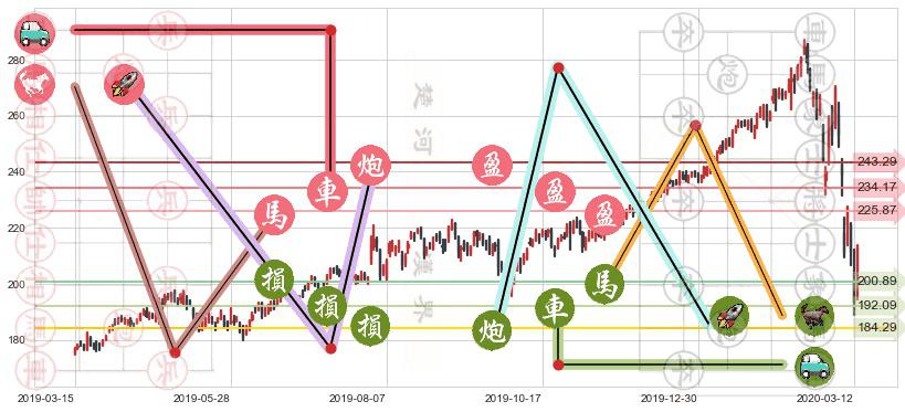 穆迪(usMCO)止盈止损位分析