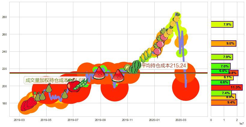 穆迪(usMCO)持仓成本图-阿布量化