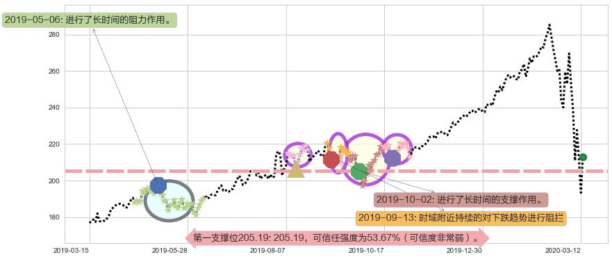 穆迪阻力支撑位图-阿布量化