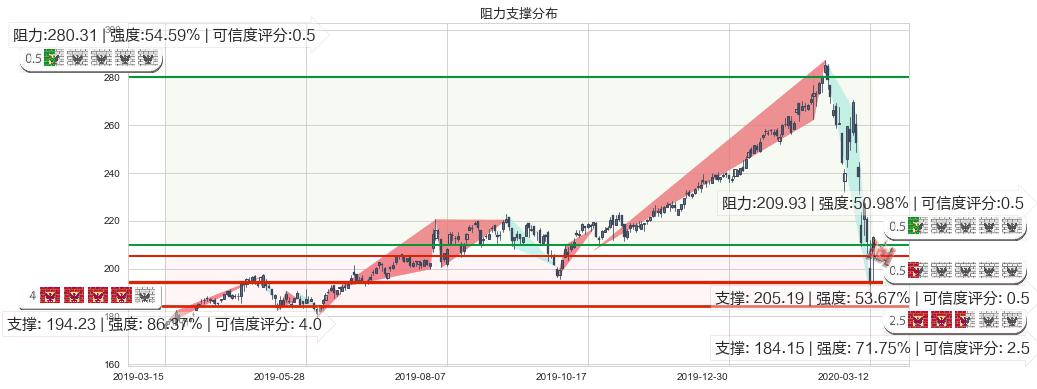 穆迪(usMCO)阻力支撑位图-阿布量化