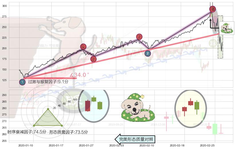 黄昏之星（夜星）+墓碑十字线（墓碑线）+吊颈线（上吊线）+倾盆大雨+下跌Pinbar组合信号 ➕ 趋势线