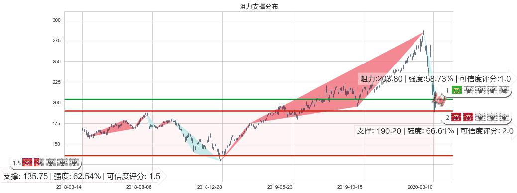 穆迪(usMCO)阻力支撑位图-阿布量化