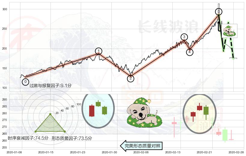 黄昏之星（夜星）+墓碑十字线（墓碑线）+吊颈线（上吊线）+倾盆大雨+下跌Pinbar组合信号+顶部尽头线（下山虎） ➕ 调整浪ABC