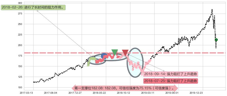 穆迪阻力支撑位图-阿布量化