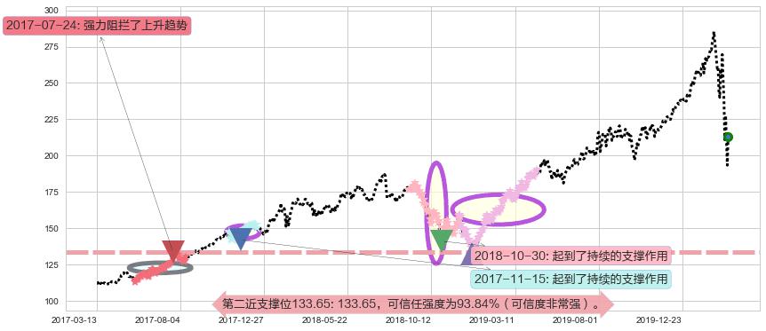 穆迪阻力支撑位图-阿布量化