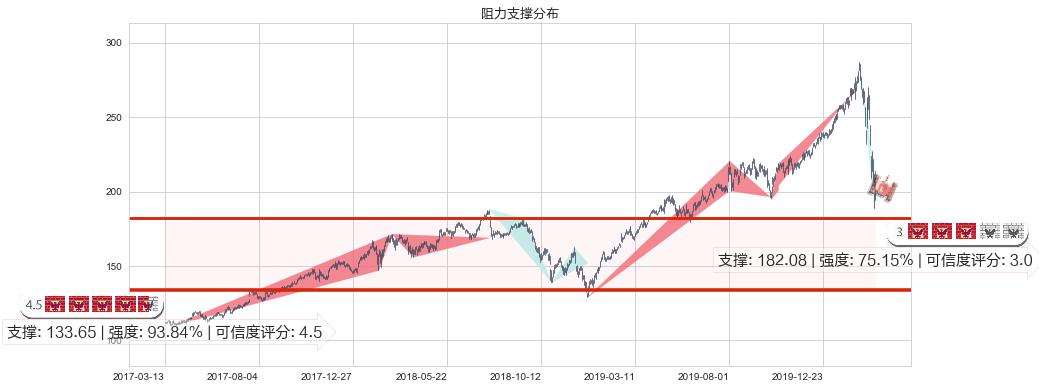 穆迪(usMCO)阻力支撑位图-阿布量化