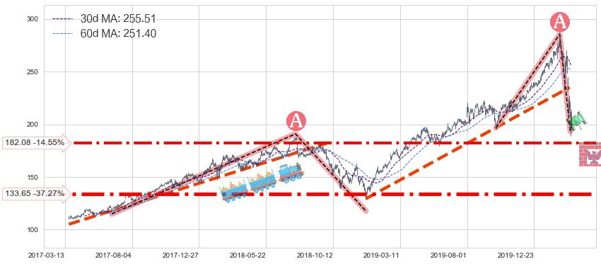 穆迪(MCO)长线趋势趋势阶段分析图-阿布量化