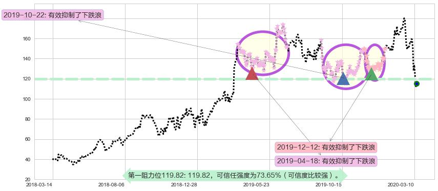 MongoDB Inc.阻力支撑位图-阿布量化