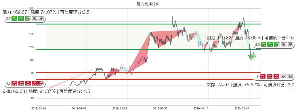 MongoDB Inc.(usMDB)阻力支撑位图-阿布量化