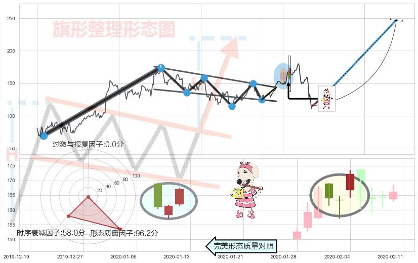 早晨之星（黎明之星）+红三兵+曙光初现形态+上涨孕十字星+上涨孤独十字星+上涨螺旋桨形态+仙人指路+看涨(低位)倒锤头线+阴包阳形态+顶部尽头线（下山虎）+乌云盖顶+下跌孤独十字星+下跌螺旋桨+看跌(高位倒锤头)流星线 ➕ 突破整理