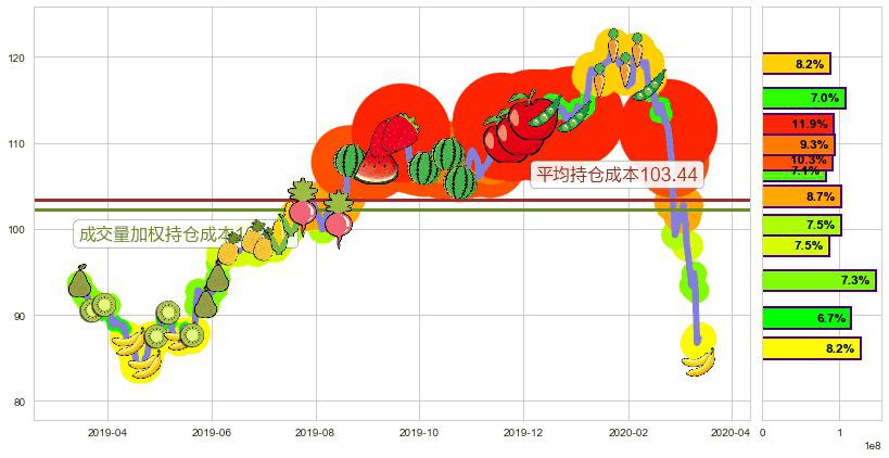 美敦力(usMDT)持仓成本图-阿布量化